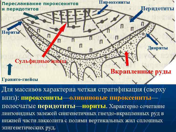 Переслаивание пироксенитов и перидотитов Пироксениты Перидотиты Нориты Диориты Сульфидные жилы Вкрапленные руды Гранито-гнейсы Для