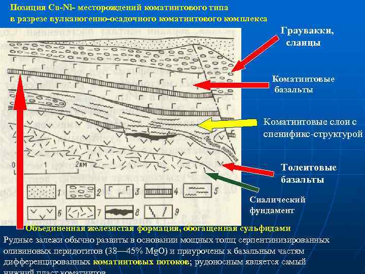 Позиция Cu-Ni- месторождений коматиитового типа в разрезе вулканогенно-осадочного коматиитового комплекса Граувакки, сланцы Коматиитовые базальты