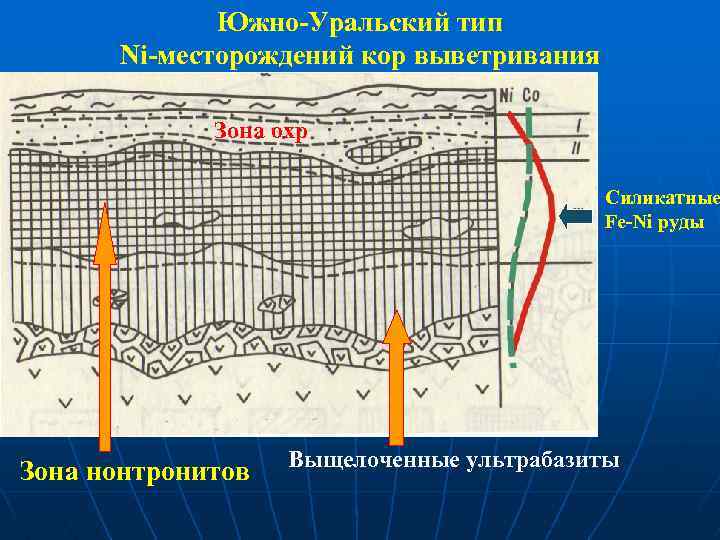 Месторождения выветривания. Типы месторождений. Схемы месторождения выветривания. Буруктальское месторождение никелевых руд.