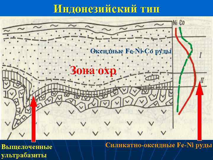 Индонезийский тип Оксидные Fe-Ni-Co руды Зона охр Выщелоченные ультрабазиты Силикатно-оксидные Fe-Ni руды 