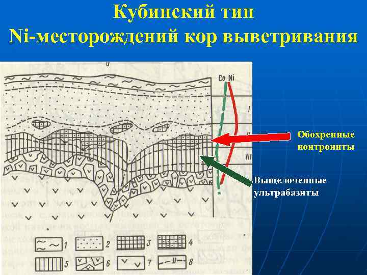 Кубинский тип Ni-месторождений кор выветривания Обохренные нонтрониты Выщелоченные ультрабазиты 
