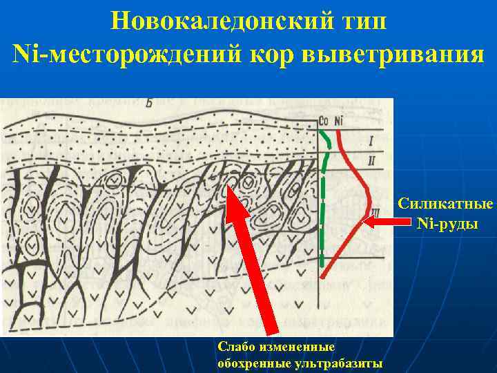 Новокаледонский тип Ni-месторождений кор выветривания Силикатные Ni-руды Слабо измененные обохренные ультрабазиты 