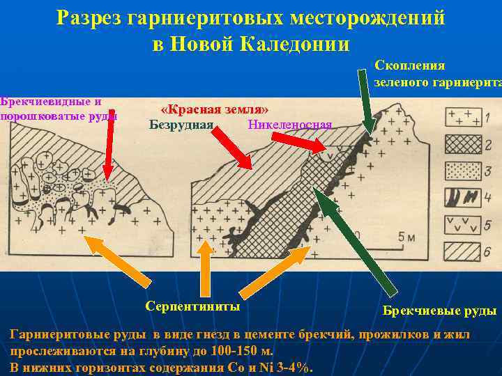 Разрез гарниеритовых месторождений в Новой Каледонии Скопления зеленого гарниерита Брекчиевидные и порошковатые руды «Красная