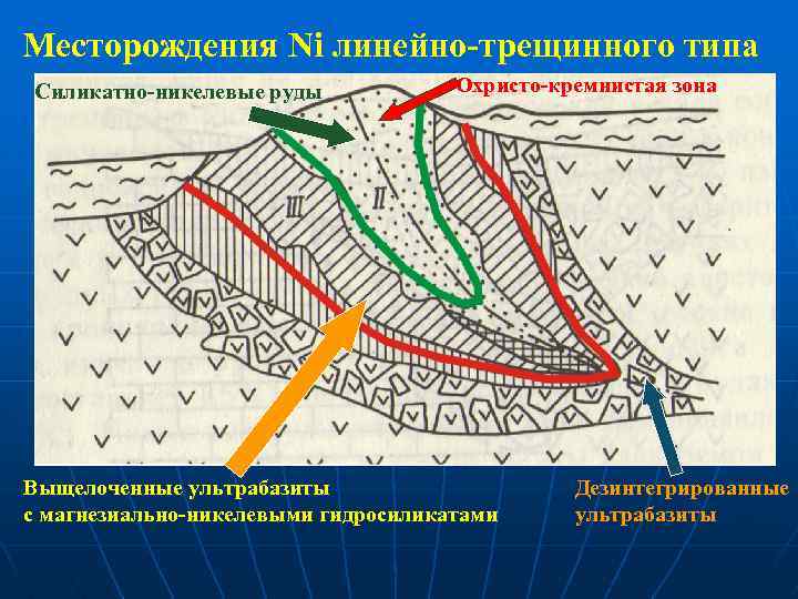 Геолого промышленные типы месторождений