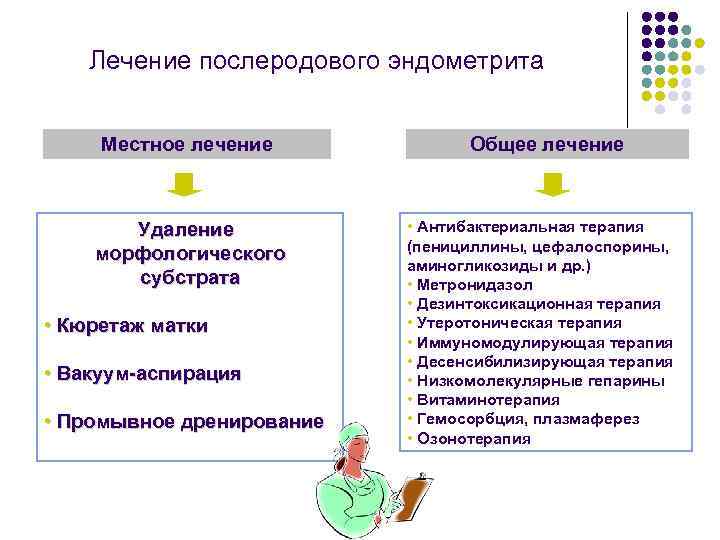 Лечение послеродового эндометрита Местное лечение Удаление морфологического субстрата • Кюретаж матки • Вакуум-аспирация •