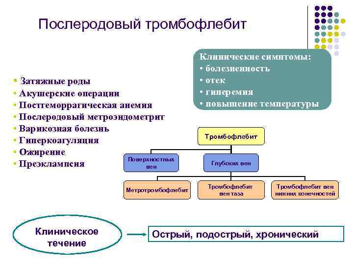Послеродовый тромбофлебит • Затяжные роды • Акушерские операции • Постгеморрагическая анемия • Послеродовый метроэндометрит