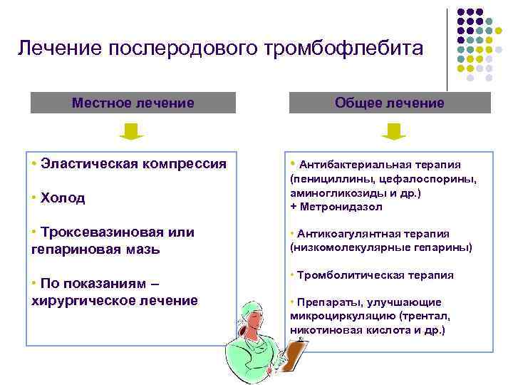 Лечение послеродового тромбофлебита Местное лечение Общее лечение • Эластическая компрессия • Антибактериальная терапия •