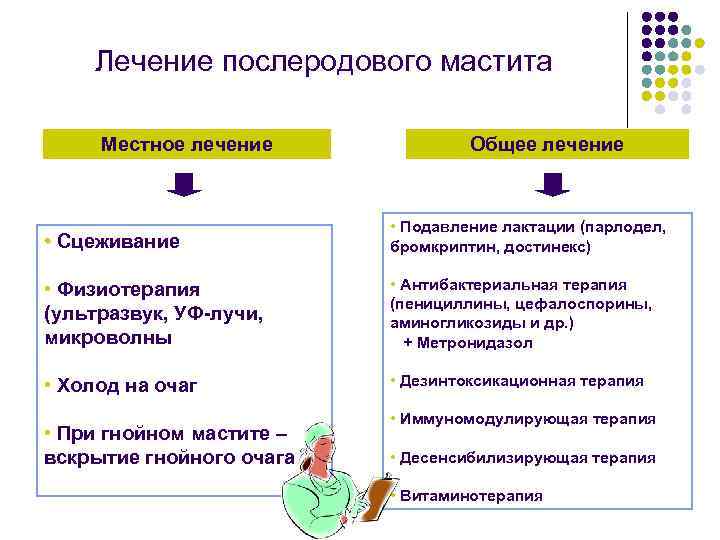 Лечение послеродового мастита Местное лечение Общее лечение • Сцеживание • Подавление лактации (парлодел, бромкриптин,