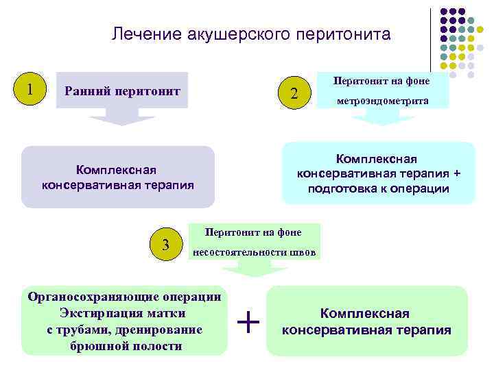 Акушерство исследовательский национальный. Акушерский перитонит лечение. Лечение акушерского перитонита включает в себя. Комплексная терапия акушерского перитонита. Основные этапы лечения акушерского перитонита?.