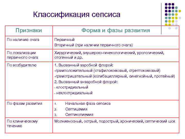Классификация сепсиса Признаки Форма и фазы развития По наличию очага Первичный Вторичный (при наличии