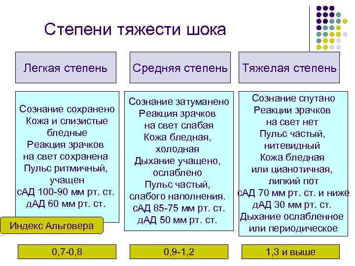 Степени тяжести шока Легкая степень Сознание сохранено Кожа и слизистые бледные Реакция зрачков на