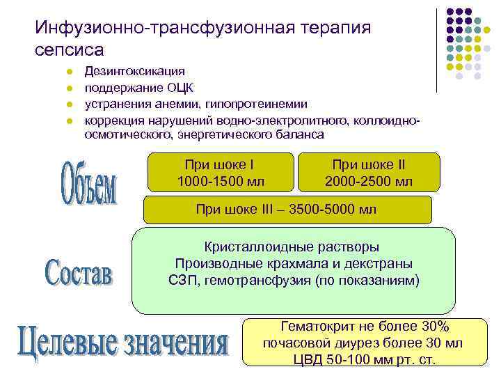 Инфузионно-трансфузионная терапия сепсиса l l Дезинтоксикация поддержание ОЦК устранения анемии, гипопротеинемии коррекция нарушений водно-электролитного,