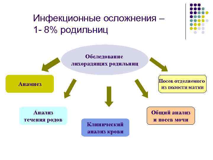 Инфекционные осложнения – 1 - 8% родильниц Обследование лихорадящих родильниц Посев отделяемого из полости
