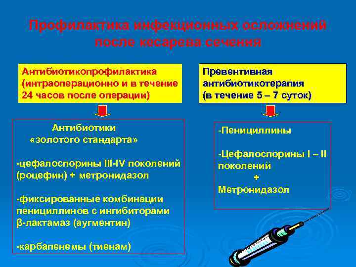  Профилактика инфекционных осложнений после кесарева сечения Антибиотикопрофилактика Превентивная (интраоперационно и в течение антибиотикотерапия