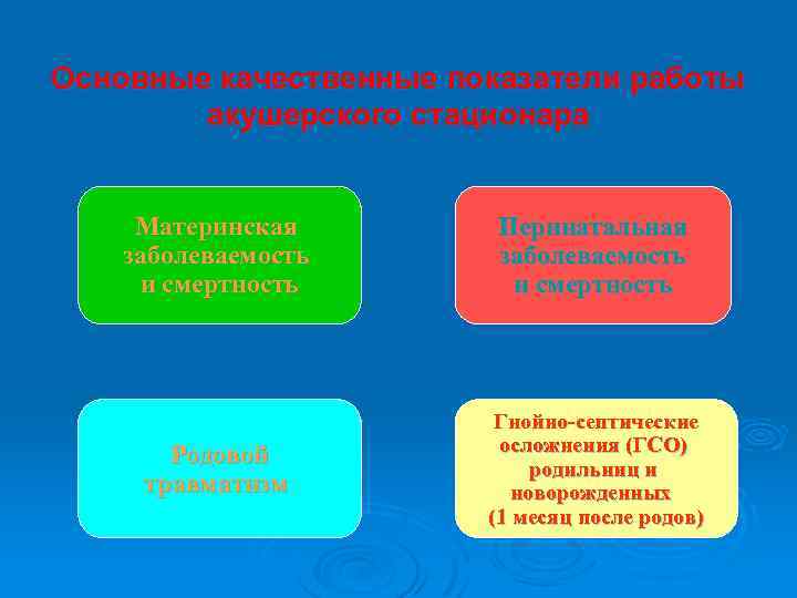 Основные качественные показатели работы акушерского стационара Материнская Перинатальная заболеваемость и смертность Гнойно-септические Родовой осложнения