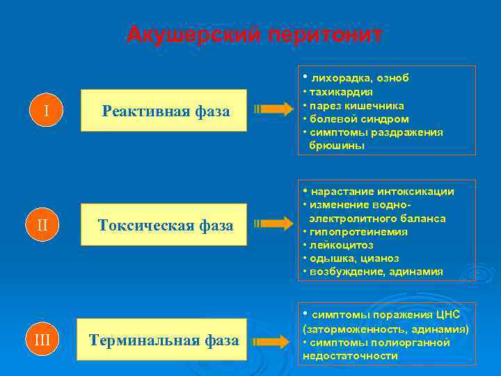  Акушерский перитонит • лихорадка, озноб • тахикардия • парез кишечника I Реактивная фаза