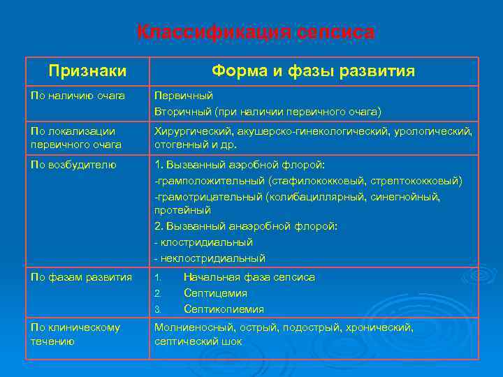  Классификация сепсиса Признаки Форма и фазы развития По наличию очага Первичный Вторичный (при