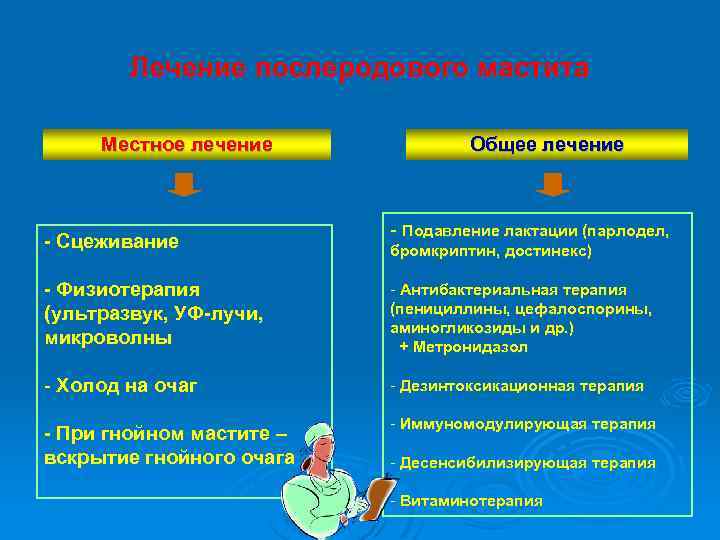  Лечение послеродового мастита Местное лечение Общее лечение Подавление лактации (парлодел, - Сцеживание бромкриптин,