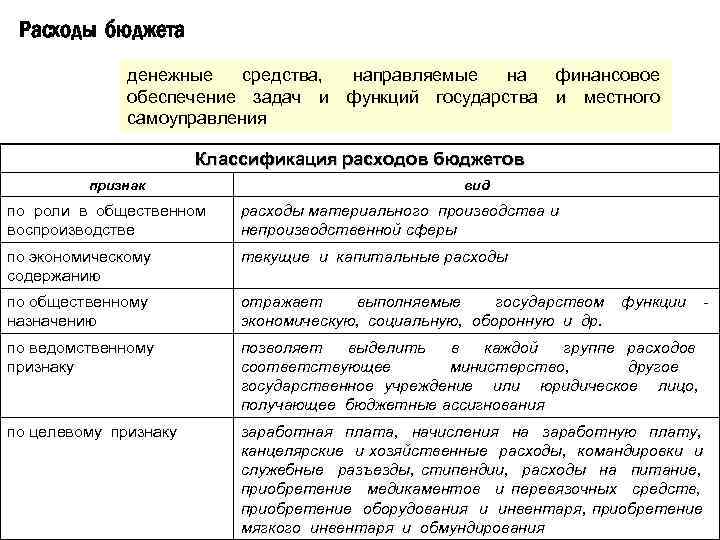 Признаки бюджета. Классификация бюджетов по признаку:. Бюджет на хозяйственные расходы. Признаки расходов организации