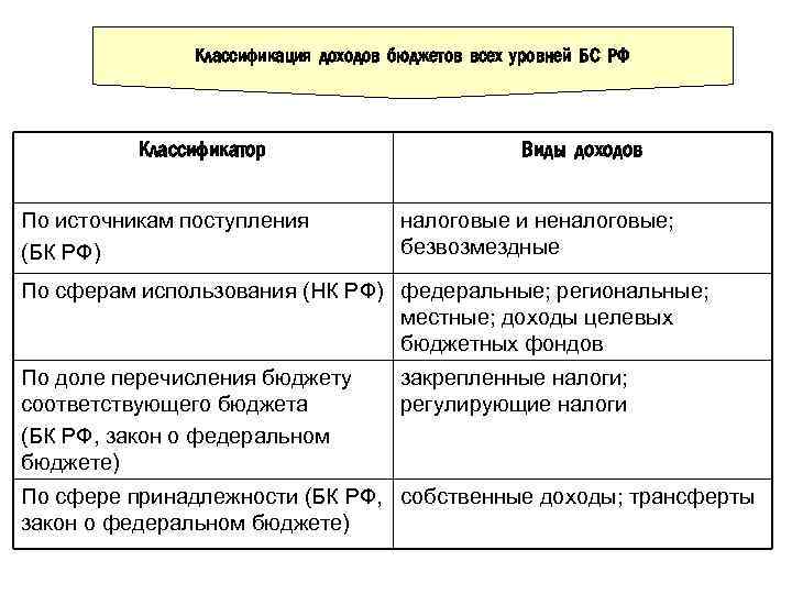 Классификация доходов бюджетов всех уровней БС РФ Классификатор По источникам поступления (БК РФ) Виды