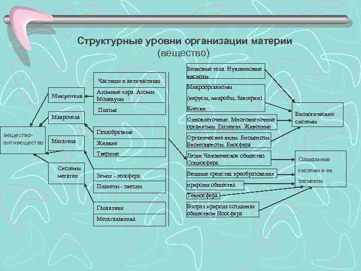 Структурные уровни организации материи (вещество) Частицы и античастицы Микротела Атомные ядра. Атомы. Молекулы Плазма