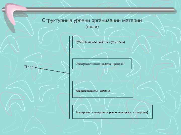 Структурные уровни организации материи (поле) Гравитационное (кванты - гравитоны) Поле Электромагнитное (кванты - фотоны)