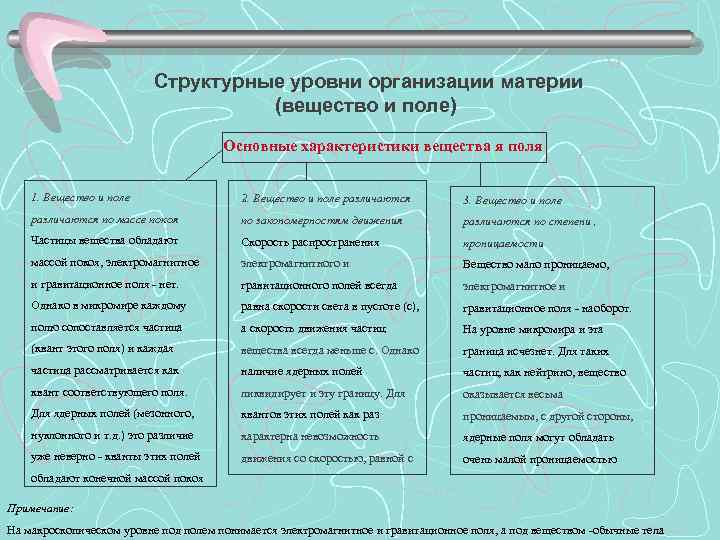 Структурные уровни организации материи