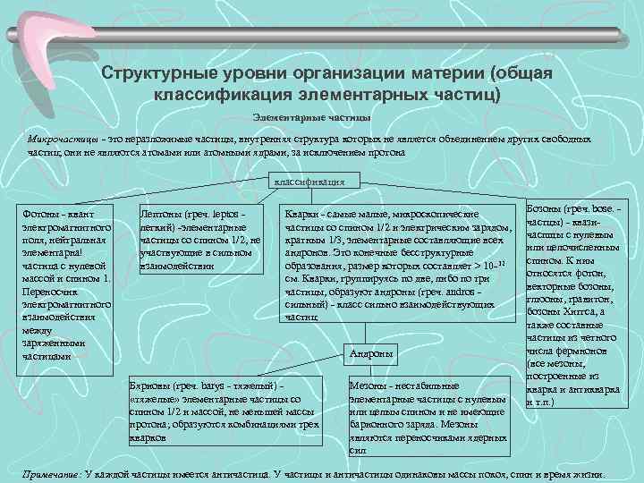 Структурные уровни организации материи (общая классификация элементарных частиц) Элементарные частицы Микрочастицы - это неразложимые