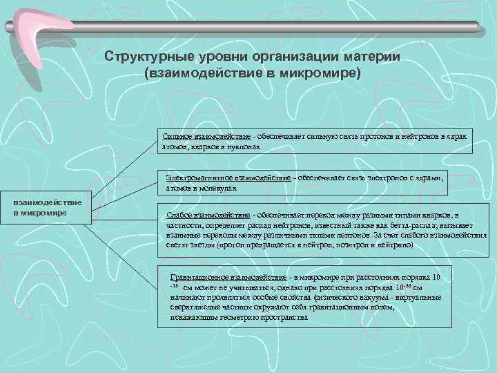 Структурные уровни организации материи (взаимодействие в микромире) Сильное взаимодействие - обеспечивает сильную связь протонов