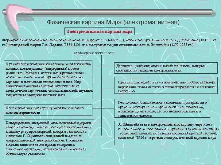 Физическая картина Мира (электромагнитная) Электромагнитная картина мира Формируется на основе начал электромагнетизма М. Фараде*