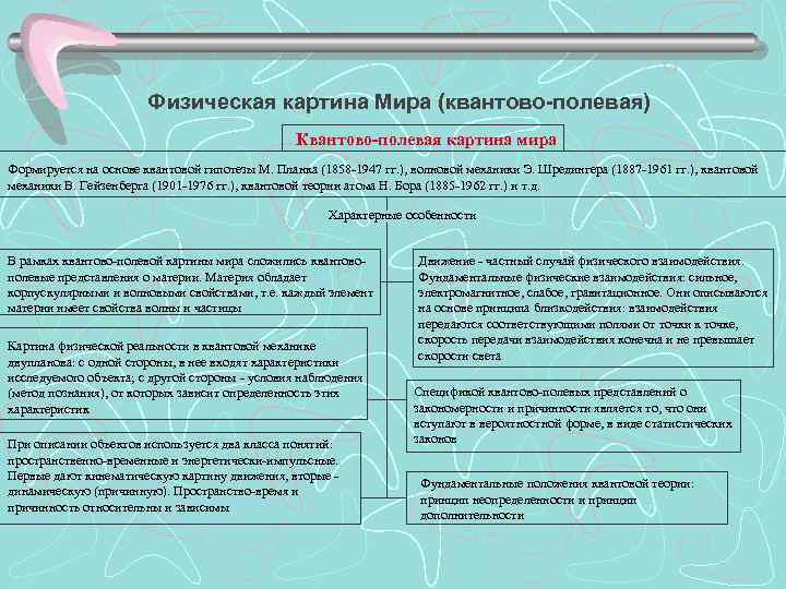 Физическая картина Мира (квантово-полевая) Квантово-полевая картина мира Формируется на основе квантовой гипотезы М. Планка