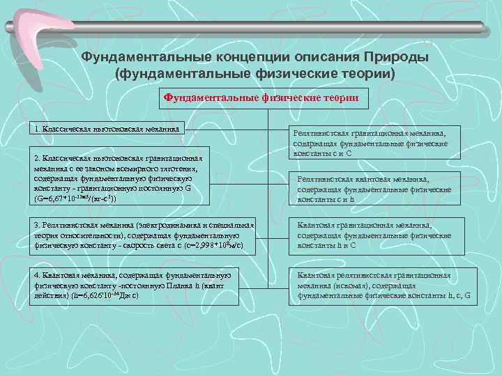 Фундаментальные концепции описания Природы (фундаментальные физические теории) Фундаментальные физические теории 1. Классическая ньютоновская механика