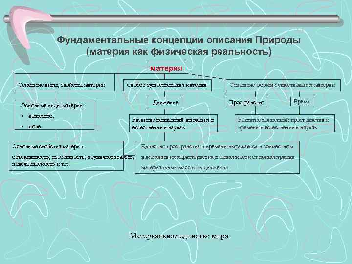 Фундаментальные концепции описания Природы (материя как физическая реальность) материя Основные виды, свойства материи Способ