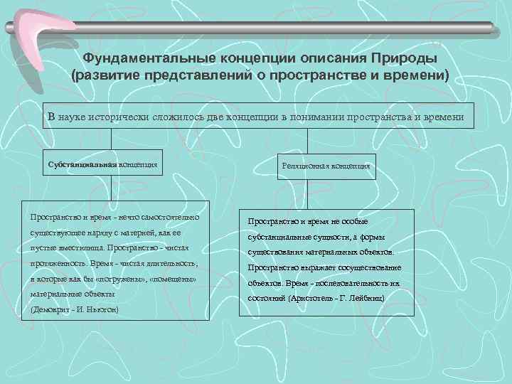 Фундаментальные концепции описания Природы (развитие представлений о пространстве и времени) В науке исторически сложилось