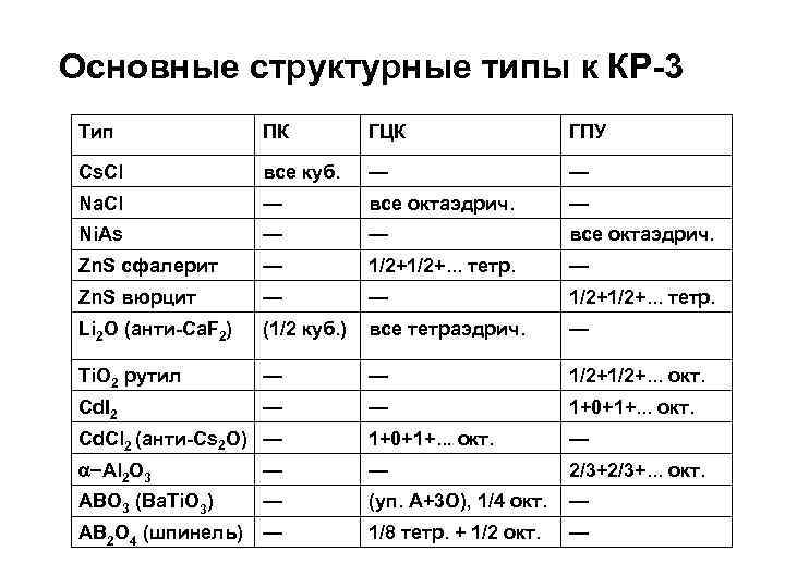 Основные структурные типы к КР-3 Тип ПК ГЦК ГПУ Cs. Cl все куб. —