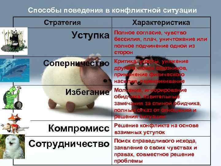 Способы поведения в конфликтной ситуации Стратегия Уступка Соперничество Избегание Характеристика Полное согласие, чувство бессилия,