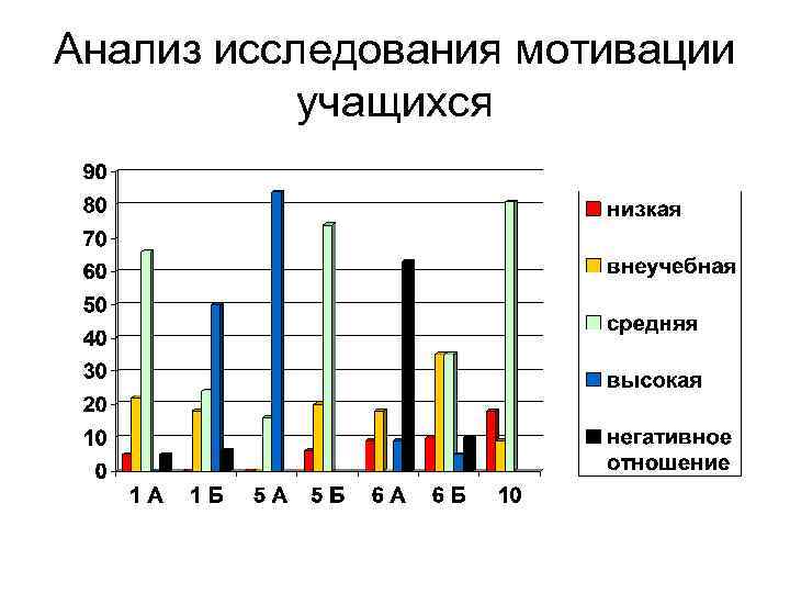 Анализ исследования мотивации учащихся 