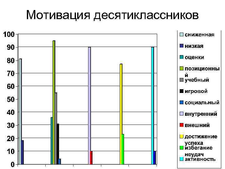 Мотивация десятиклассников 