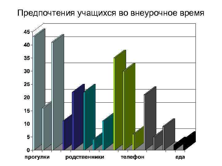 Предпочтения учащихся во внеурочное время 