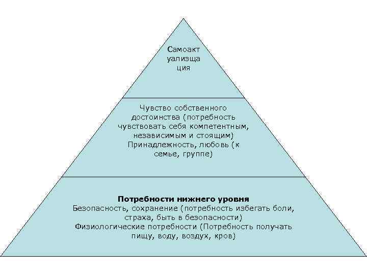 Самоакт уализща ция Чувство собственного достоинства (потребность чувствовать себя компетентным, независимым и стоящим) Принадлежность,