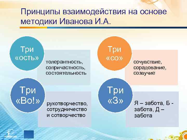 Принципы взаимодействия на основе методики Иванова И. А. Три «ость» Три «Во!» толерантность, сопричастность,