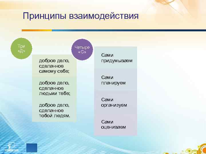 Принципы взаимодействия Три «Д» Четыре «С» доброе дело, сделанное самому себе; доброе дело, сделанное