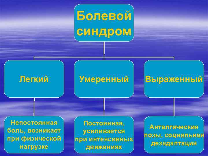 Болевой синдром Легкий Умеренный Выраженный Непостоянная боль, возникает при физической нагрузке Постоянная, усиливается при