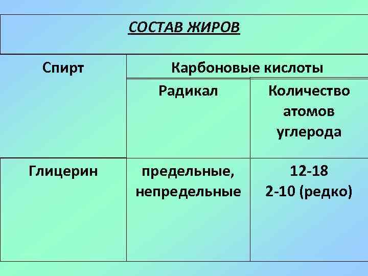 СОСТАВ ЖИРОВ Спирт Глицерин Карбоновые кислоты Количество Радикал атомов углерода предельные, непредельные 12 -18