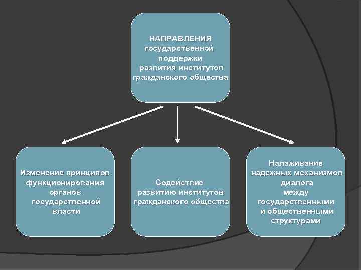 Структура гражданского общества схема