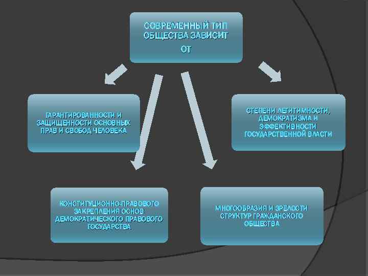 Гражданское общество в россии как декларация и как реальность схема