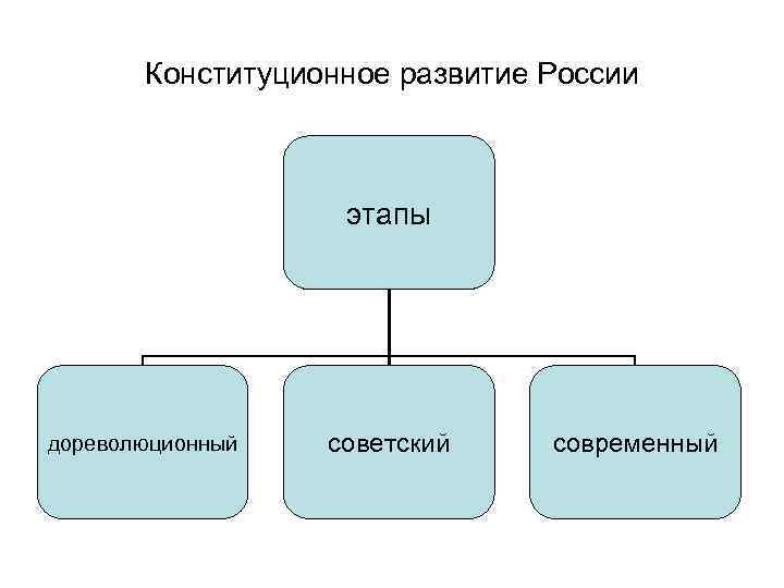 Конституционное развитие России этапы дореволюционный советский современный 