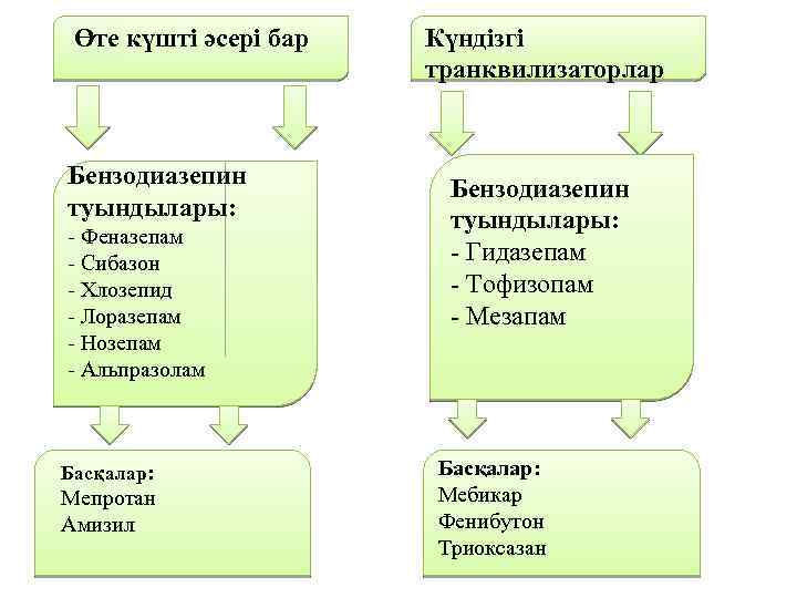 Өте күшті әсері бар Бензодиазепин туындылары: - Феназепам - Сибазон - Хлозепид - Лоразепам