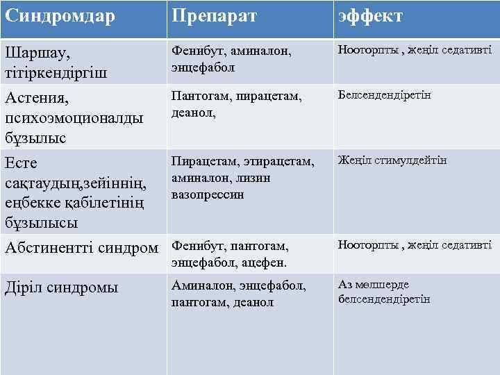 Синдромдар Препарат эффект Шаршау, тітіркендіргіш Фенибут, аминалон, энцефабол Нооторпты , жеңіл седативті Астения, психоэмоционалды