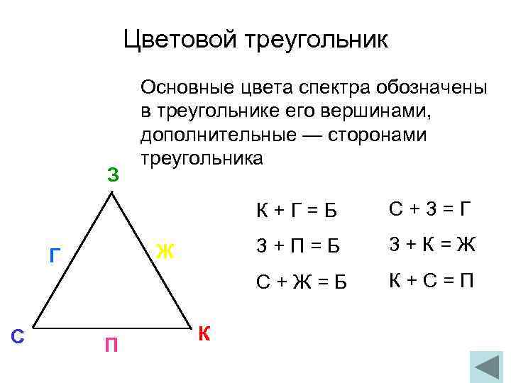Цветовой треугольник З Основные цвета спектра обозначены в треугольнике его вершинами, дополнительные — сторонами